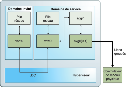 Le schéma montre comment configurer un commutateur virtuel pour utiliser un groupement de liens comme décrit dans le texte.