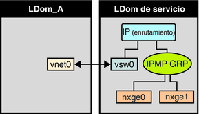 El diagrama muestra cómo dos interfaces de red se configuran como parte de un grupo IPMP tal y como se describe en el texto.