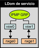 El diagrama muestra cómo dos interfaces de conmutador virtual se configuran como parte de un grupo IPMP tal y como se describe en el texto.