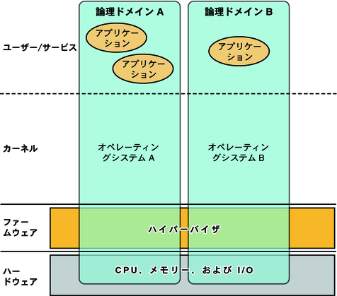 Logical Domains 機能を構成する層を示す図