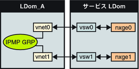 この図は、文章で説明している、個別の仮想スイッチインスタンスに接続された 2 つの仮想ネットワークを示しています。