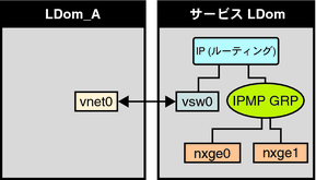 この図は、文章で説明しているように、2 つのネットワークインタフェースを IPMP グループの一部として構成する方法を示しています。