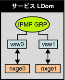 この図は、文章で説明しているように、2 つの仮想スイッチインタフェースを IPMP グループの一部として構成する方法を示しています。