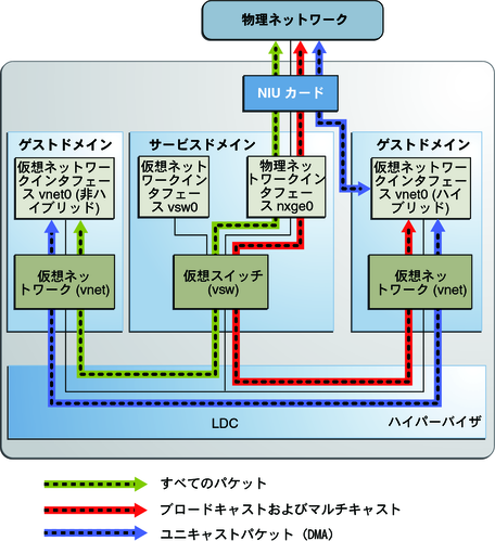 この図は、文章で説明しているハイブリッド仮想ネットワーク接続を示しています。