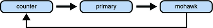 この図は、mohawk が primary に依存し、primary が counter に依存し、counter が mohawk に依存する、ドメインの依存サイクルを示しています。