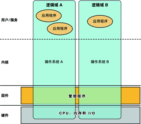 图中显示了构成 Logical Domains 功能的各层。