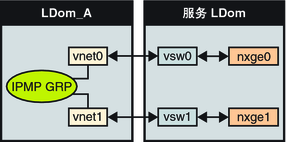 图中显示了两个如文本中所述连接到不同虚拟交换机实例的虚拟网络。