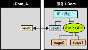 图中显示了如何如文本中所述将两个网络接口配置为属于 IPMP 组。