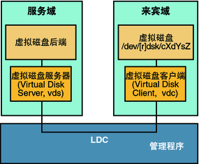 此图显示了包含来宾域和服务域中的组件的虚拟磁盘元素如何通过逻辑域通道进行通信。