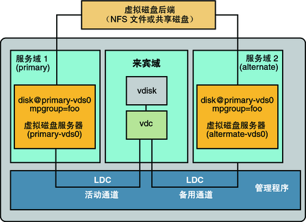 介绍如何使用多路径组 foo 创建可通过以下两个服务域访问其后端的虚拟磁盘：primary 和 alternative。