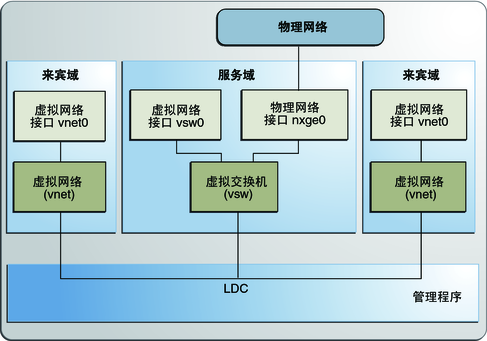 图中显示了如何如文本中所述设置虚拟网络。