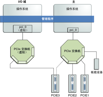 该图显示了如何将 PCIe 端点设备分配到 I/O 域。