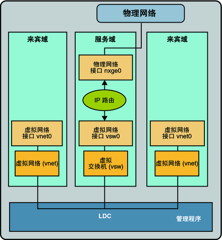 图中显示了如文本中所述的虚拟网络路由。