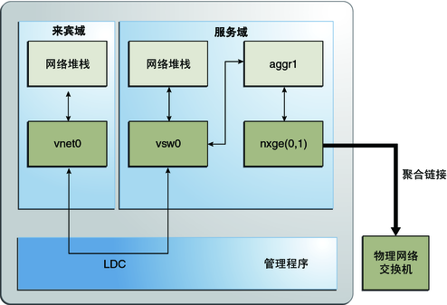 图中显示了如何如文本中所述设置虚拟交换机以使用链路聚合。