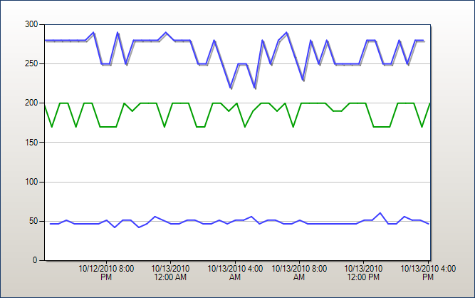 image:An example of the power consumption of three servers being monitored in Operations Manager.