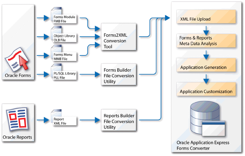 Oracle Formsアプリケーションの変換