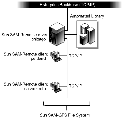 image:Example Sun SAM-Remote Configuration