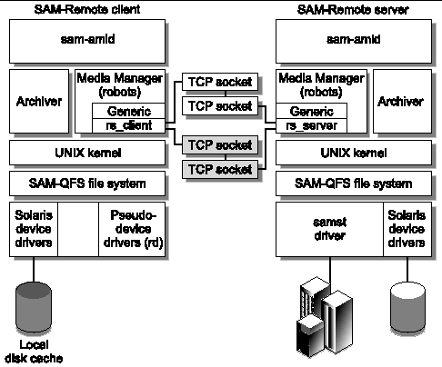 image:Sun SAM-Remote Server and Client Interactions