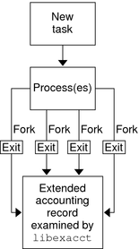 image:Flow diagram shows how aggregate resource usage of a task's processes is captured in the record that is written at task completion.