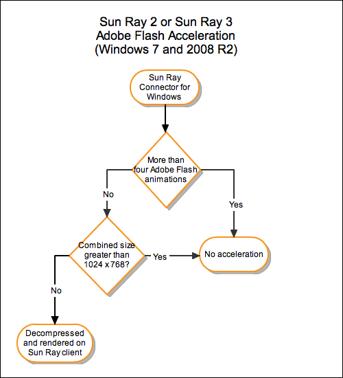 Diagram showing when the Sun Ray 2 or Sun Ray 3 Adobe Flash Acceleration occurs with Windows 7 and 2008 R2.