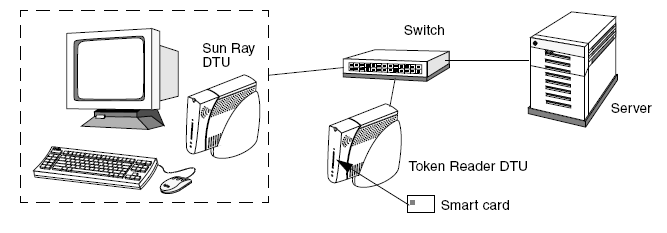 Diagram shows how a Sun Ray Client is used as a token reader.