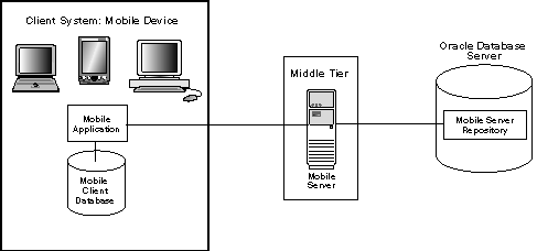 Oracle Database Lite architecture