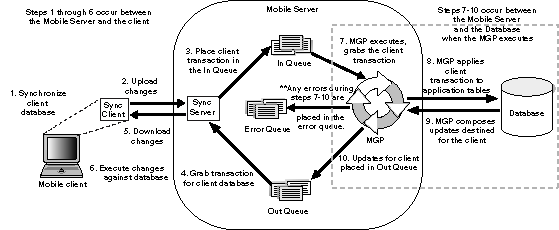 synchronization architecture.