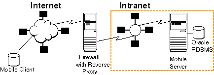 Description of Figure 9-2 follows