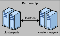 image:Figure illustrates a partnership between two clusters