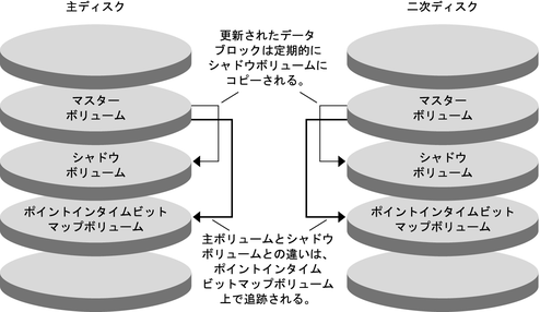 ポイントインタイムスナップショットを示す図