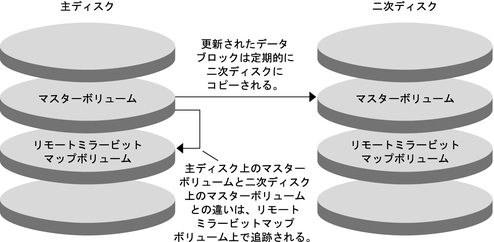 主ディスクのマスターボリュームから二次ディスクのマスターボリュームへのリモートミラー複製を示す図