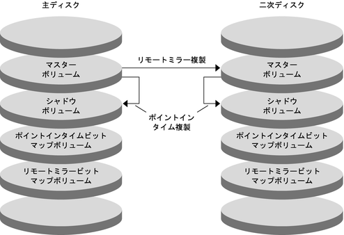 リモートミラー複製とポイントインタイムスナップショットが構成例でどのように使用されているかを示す図