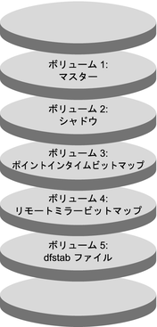 デバイスグループで作成されたボリュームを示す図