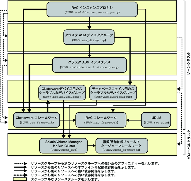 ゾーンクラスタでのボリュームマネージャーおよびストレージ管理を使用した Oracle 10g または 11g の構成を示す図