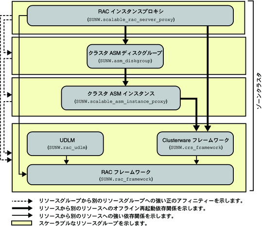 ゾーンクラスタでのストレージ管理を使用した Oracle 10g または 11g の構成を示す図
