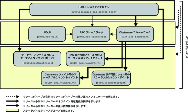 グローバルクラスタでの Oracle RAC 用 NAS デバイスを示す図