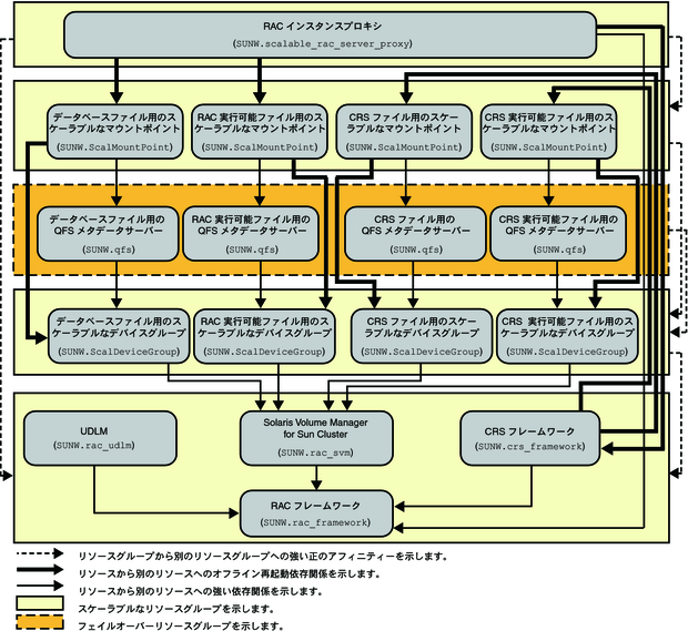 ファイルシステムおよびボリュームマネージャーを使用した Oracle 10g または 11g のレガシー構成を示す図