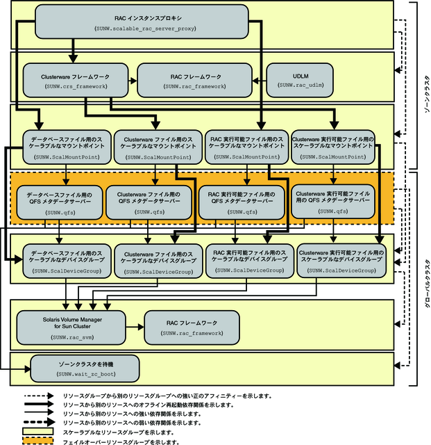 ゾーンクラスタでのファイルシステムおよびボリュームマネージャーを使用した Oracle 10g または 11g のレガシー構成を示す図