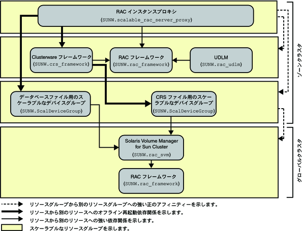 ゾーンクラスタでのボリュームマネージャーを使用した Oracle 10g または 11g のレガシー構成を示す図