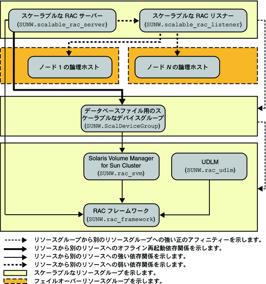 ボリュームマネージャーを使用した Oracle 9i のレガシー構成を示す図