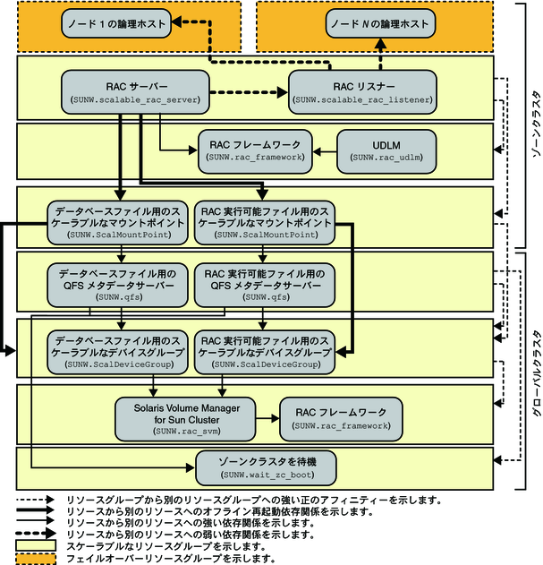ゾーンクラスタでのファイルシステムおよびボリュームマネージャーを使用した Oracle 9i のレガシー構成を示す図