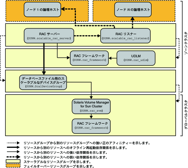 ゾーンクラスタでのボリュームマネージャーを使用した Oracle 9i のレガシー構成を示す図