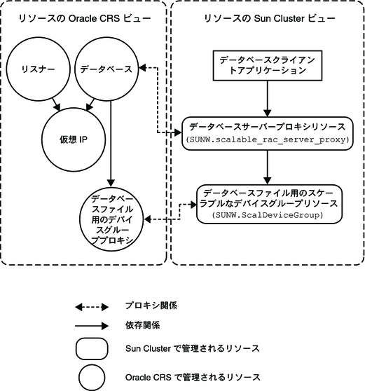 ボリュームマネージャーによる Oracle 10g または 11g 構成用のプロキシリソースを示す図