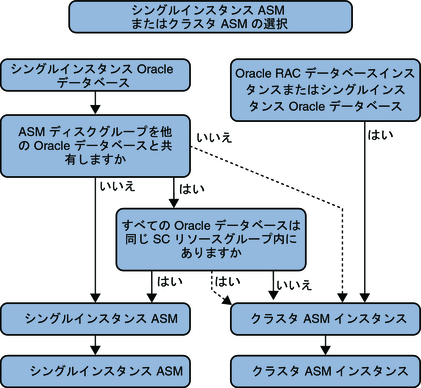 適切な Oracle ASM インスタンスの選択方法を示す図