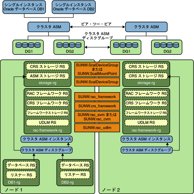 クラスタディスクグループ 1 を持つクラスタ Oracle ASM を示す図