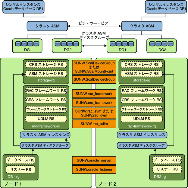 クラスタディスクグループ 2 を持つクラスタ Oracle ASM を示す図