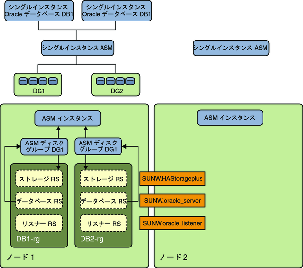 分割ディスクグループ 1 を持つシングルインスタンス Oracle ASM を示す図