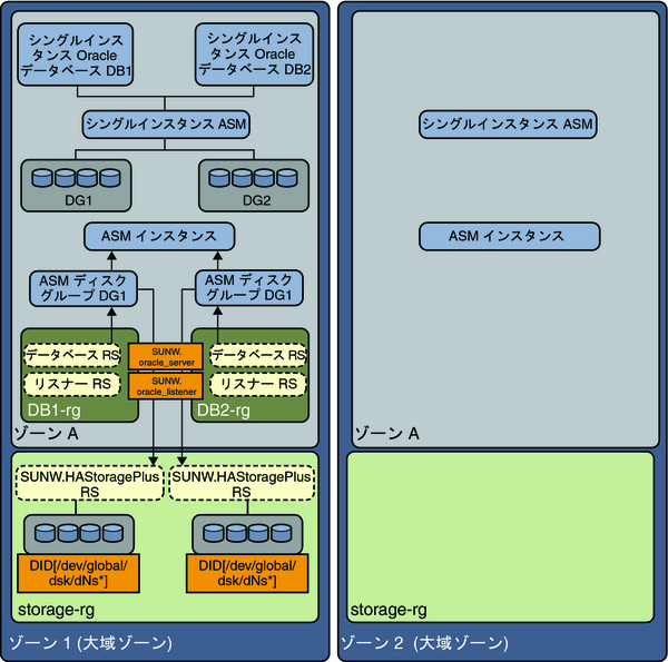 非大域ゾーン 1 における分割ディスクグループを持つシングルインスタンス Oracle ASM を示す図
