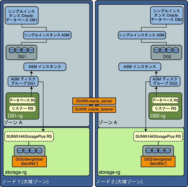 非大域ゾーン 2 における分割ディスクグループを持つシングルインスタンス Oracle ASM を示す図