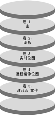 此图显示了在设备组中创建的卷。